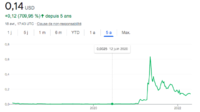Source: coinmarketcap. Le cours du Dogecoin ces 5 dernières années